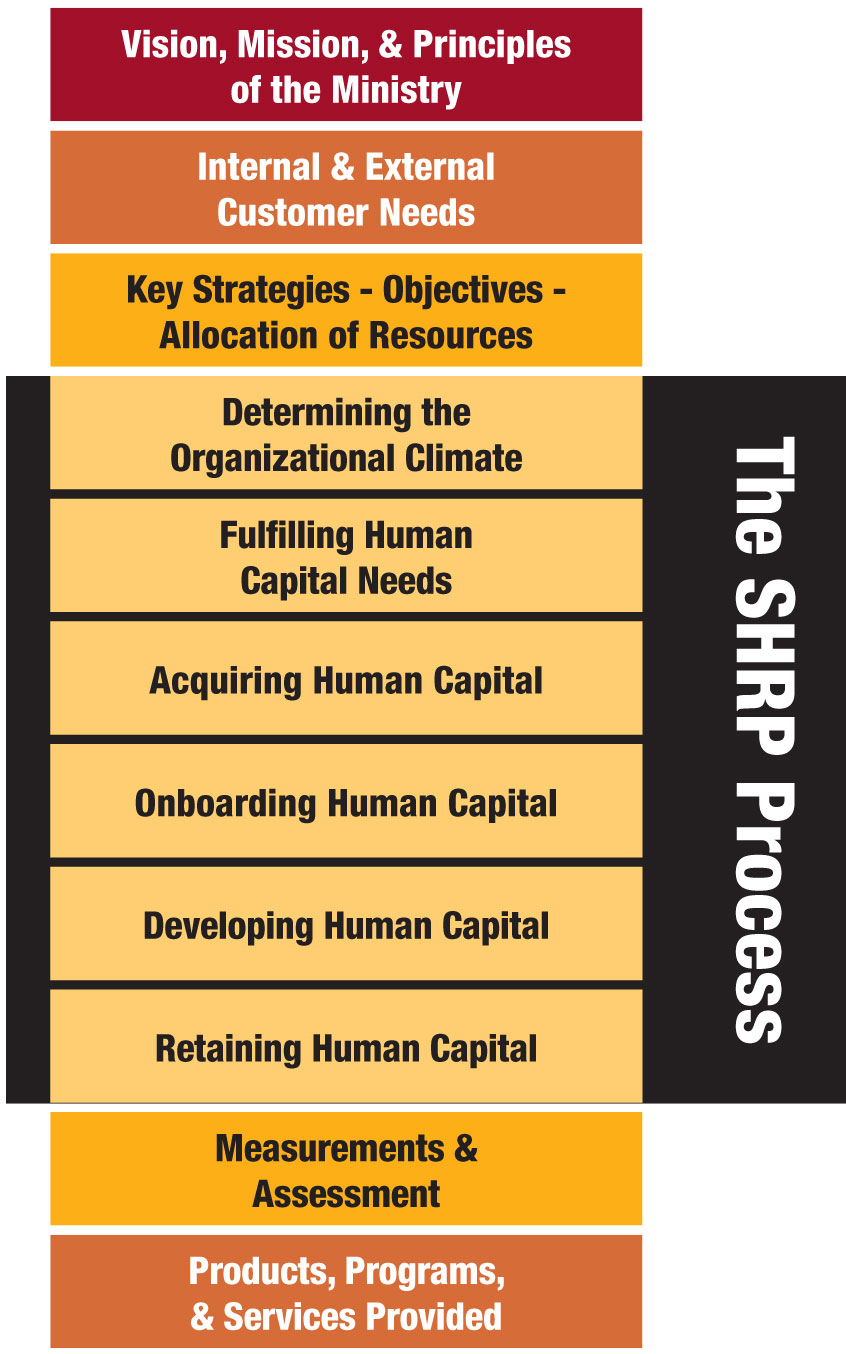 objectives of human resource department